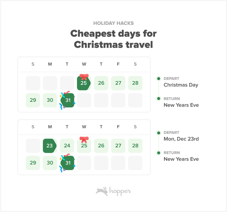 A chart showing the most affordable days to fly for Christmas.