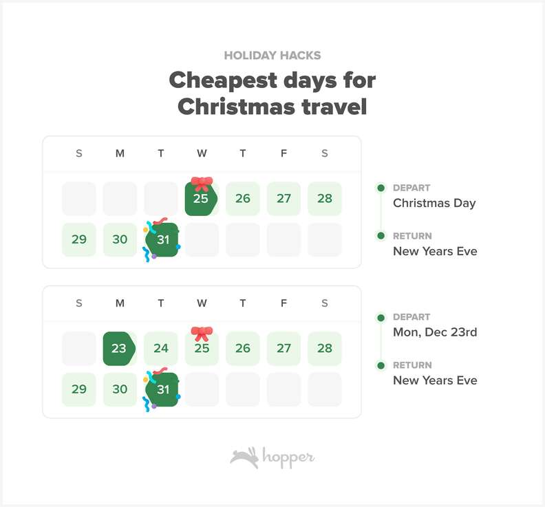 A chart showing the most affordable days to fly for Christmas.