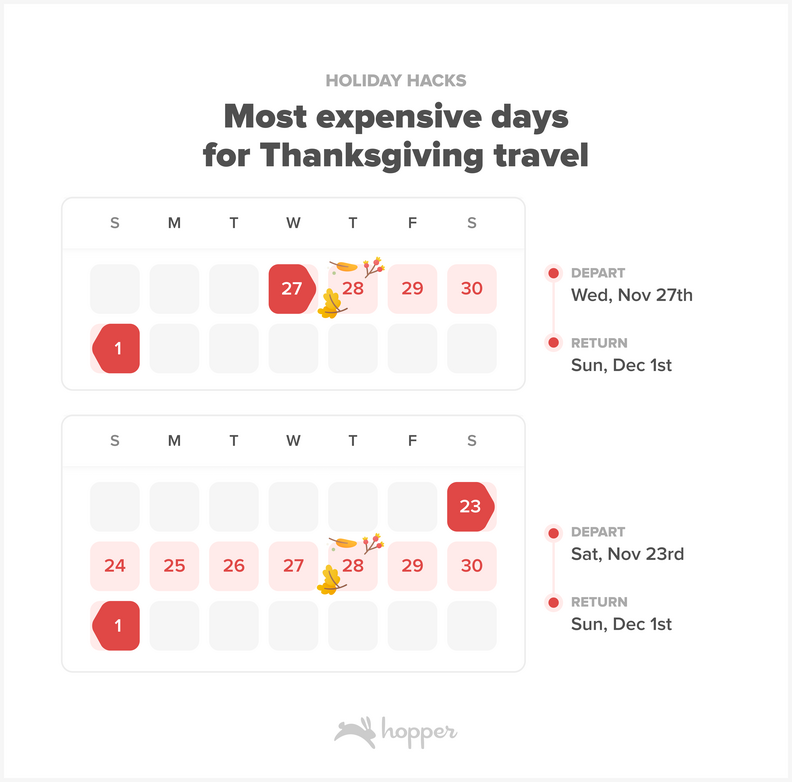 A chart showing the most expensive days to fly on Thanksgiving.