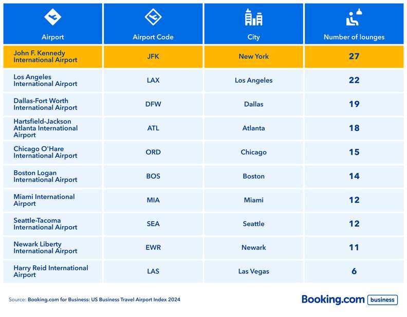 A chart showing the 10 airports with the most lounges in the US.