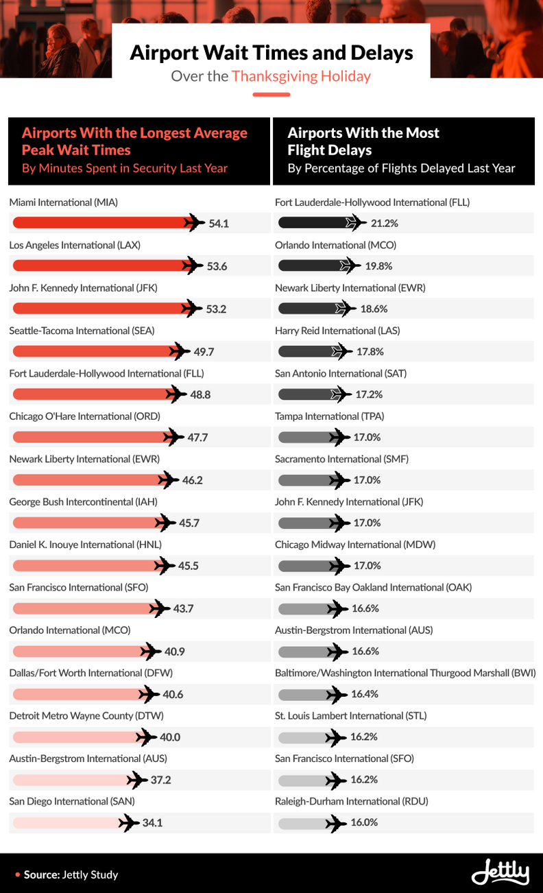 A chart showing the longest security wait times for airports