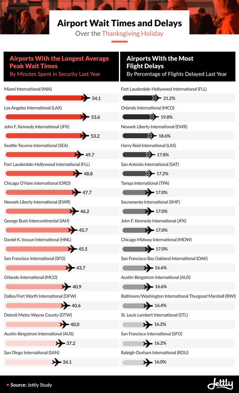 A chart showing the longest security wait times for airports