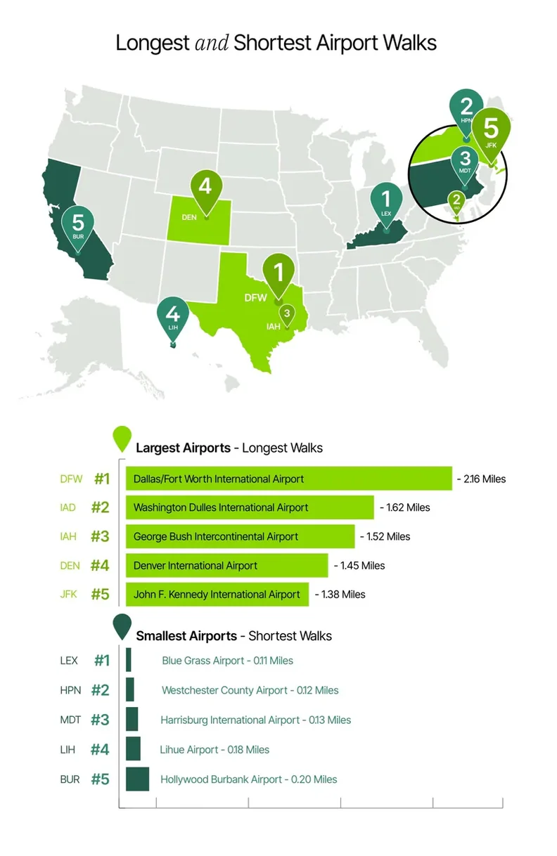 us airports with longest and shortest walking distances ranking
