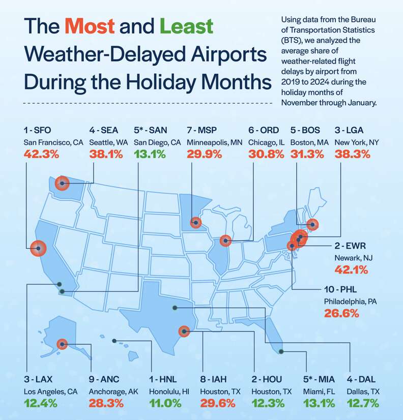 A map showing the most and least weather-delayed airports during the holiday months.