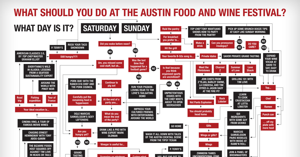 Your Austin Food & Wine Festival Decision Tree Eat Thrillist Austin