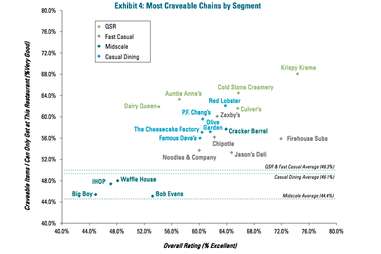 Most craveable restaurant chains