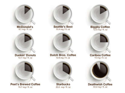 What Dunkin Coffee Has the Most Caffeine: Discover Now! 7 What Dunkin Coffee Has the Most Caffeine: Discover Now!