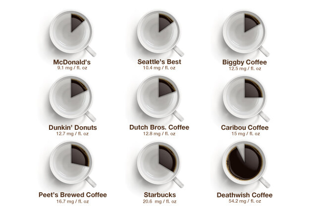 How Much Caffeine Is In Your Cup Of Coffee