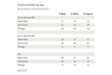 Gallup drinking patterns poll by age