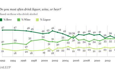 Gallup drinking patterns poll