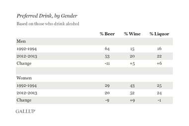 Gallup drinking patterns poll by gender