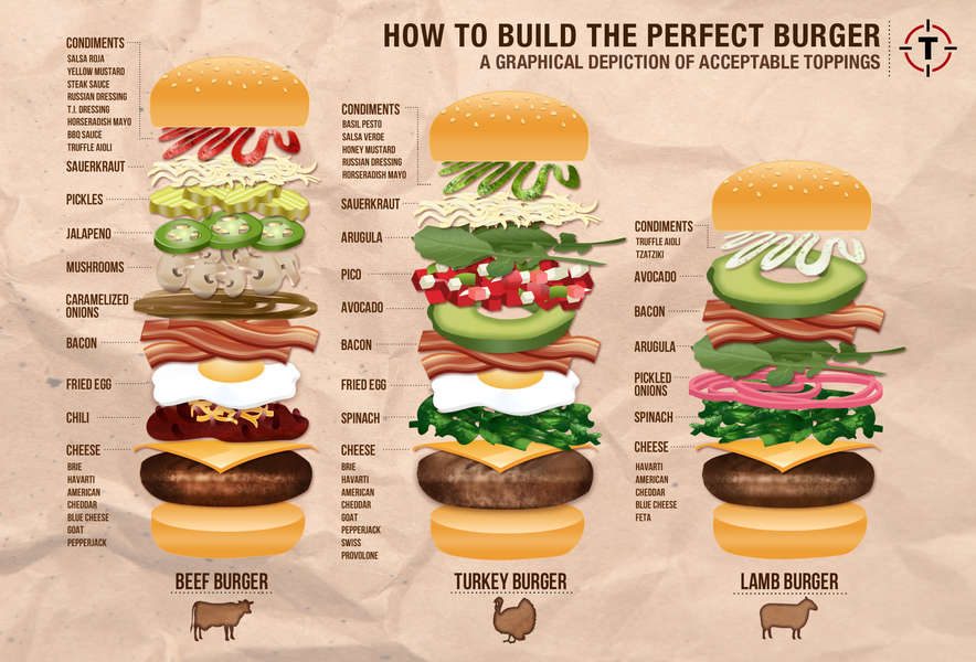 får Vanærende Klassifikation How to build the perfect burger: a graphical depiction of acceptable  toppings - Thrillist