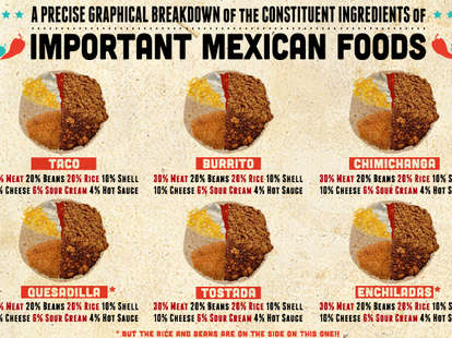 Mexican food ingredient percentages