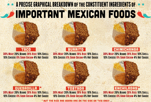 The Constituent Ingredients Of Important Mexican Foods Thrillist