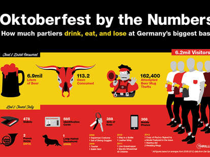 oktoberfest by the numbers